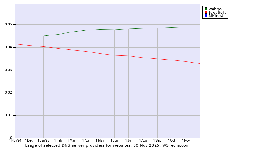 Historical trends in the usage of webgo vs. IdeaSoft vs. MKhost