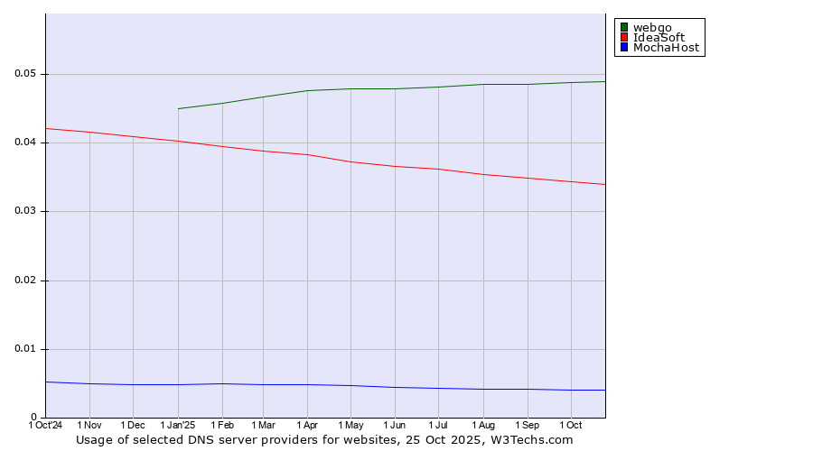 Historical trends in the usage of webgo vs. IdeaSoft vs. MochaHost