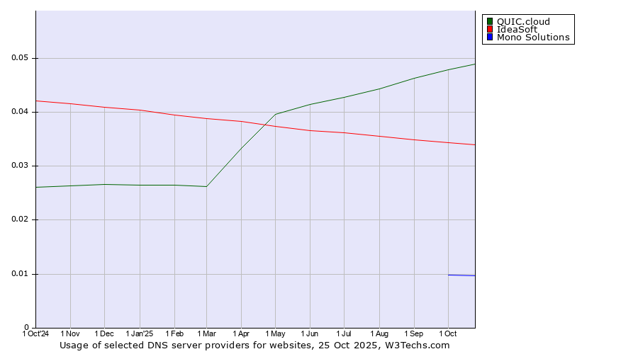 Historical trends in the usage of QUIC.cloud vs. IdeaSoft vs. Mono Solutions