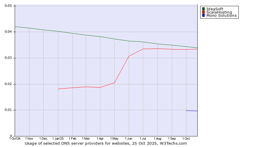 Historical trends in the usage of IdeaSoft vs. ScalaHosting vs. Mono Solutions