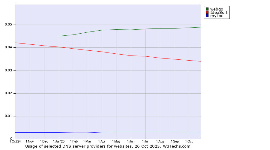 Historical trends in the usage of webgo vs. IdeaSoft vs. myLoc