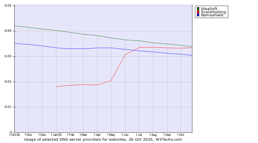Historical trends in the usage of IdeaSoft vs. ScalaHosting vs. Nameshield
