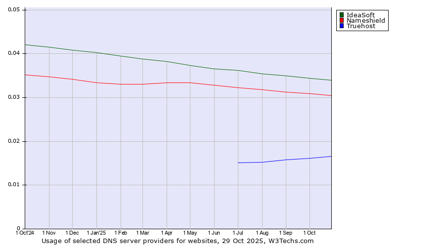 Historical trends in the usage of IdeaSoft vs. Nameshield vs. Truehost