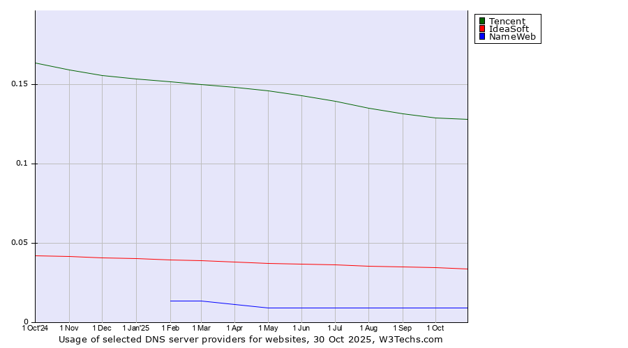 Historical trends in the usage of Tencent vs. IdeaSoft vs. NameWeb