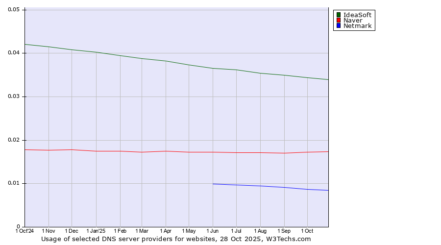 Historical trends in the usage of IdeaSoft vs. Naver vs. Netmark