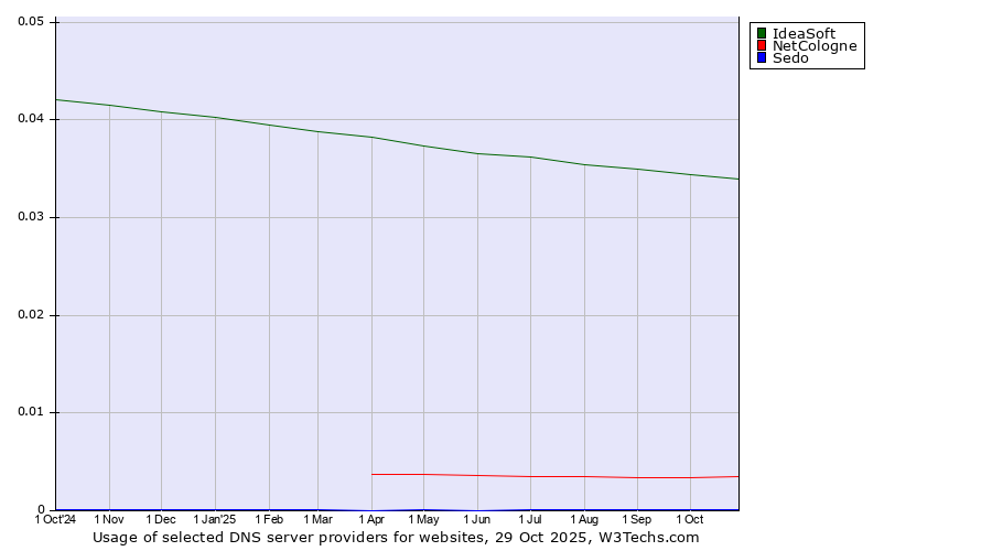 Historical trends in the usage of IdeaSoft vs. NetCologne vs. Sedo