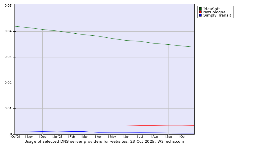 Historical trends in the usage of IdeaSoft vs. NetCologne vs. Simply Transit