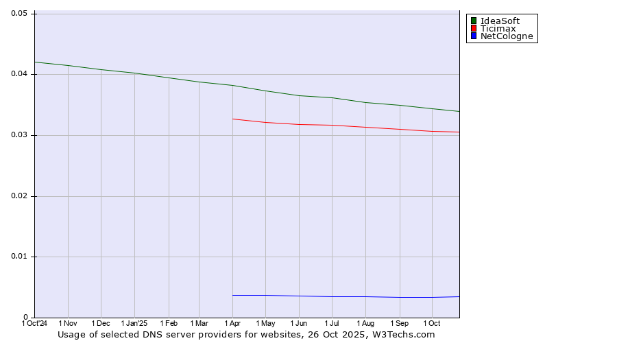 Historical trends in the usage of IdeaSoft vs. Ticimax vs. NetCologne