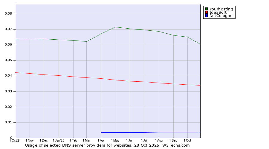 Historical trends in the usage of Yourhosting vs. IdeaSoft vs. NetCologne