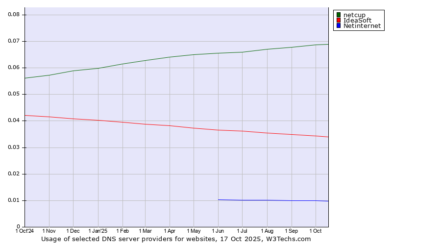 Historical trends in the usage of netcup vs. IdeaSoft vs. Netinternet