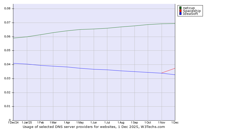 Historical trends in the usage of netcup vs. Spaceship vs. IdeaSoft