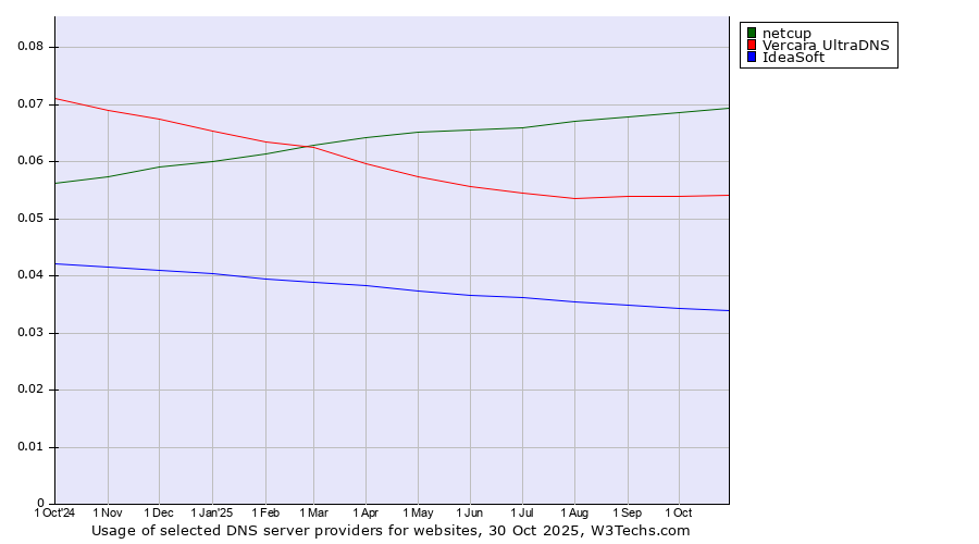 Historical trends in the usage of netcup vs. Vercara UltraDNS vs. IdeaSoft