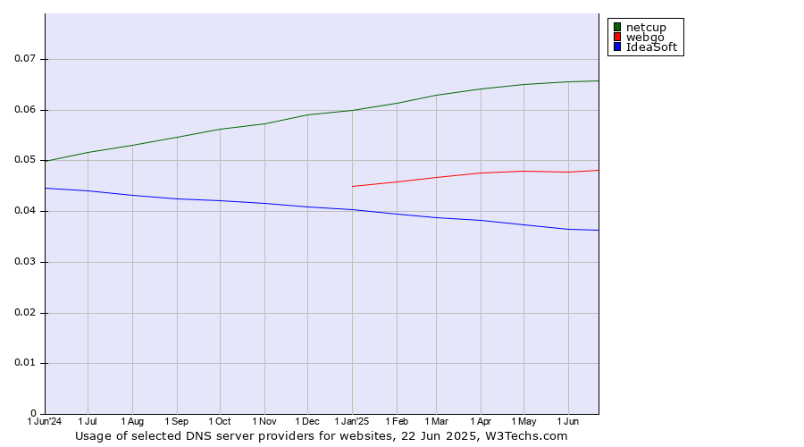 Historical trends in the usage of netcup vs. webgo vs. IdeaSoft