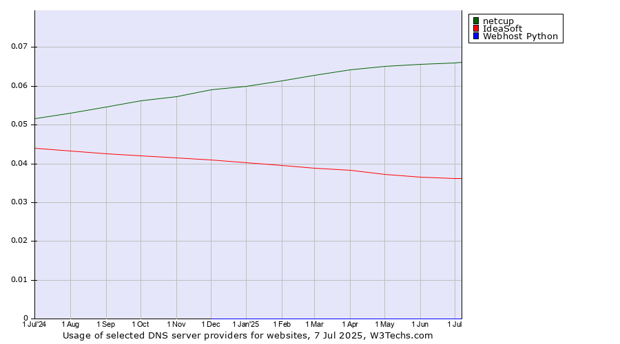Historical trends in the usage of netcup vs. IdeaSoft vs. Webhost Python