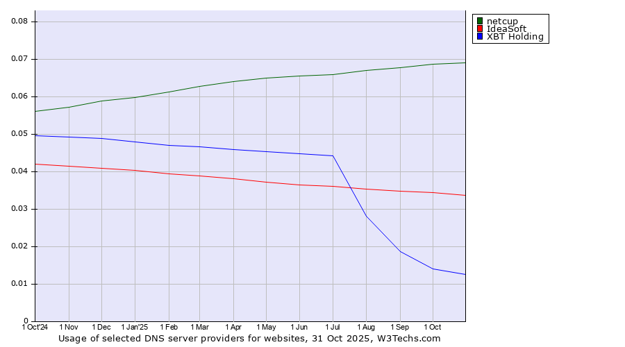 Historical trends in the usage of netcup vs. IdeaSoft vs. XBT Holding