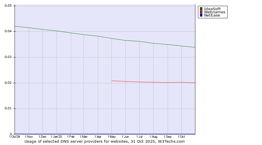 Historical trends in the usage of IdeaSoft vs. Webnames vs. NetEase