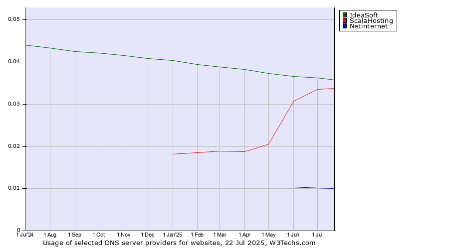 Historical trends in the usage of IdeaSoft vs. ScalaHosting vs. Netinternet