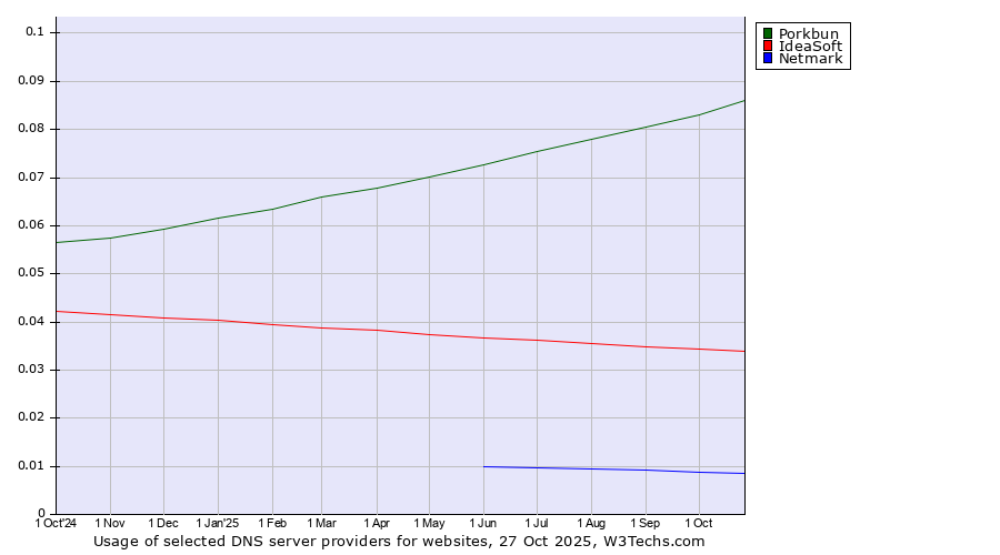 Historical trends in the usage of Porkbun vs. IdeaSoft vs. Netmark