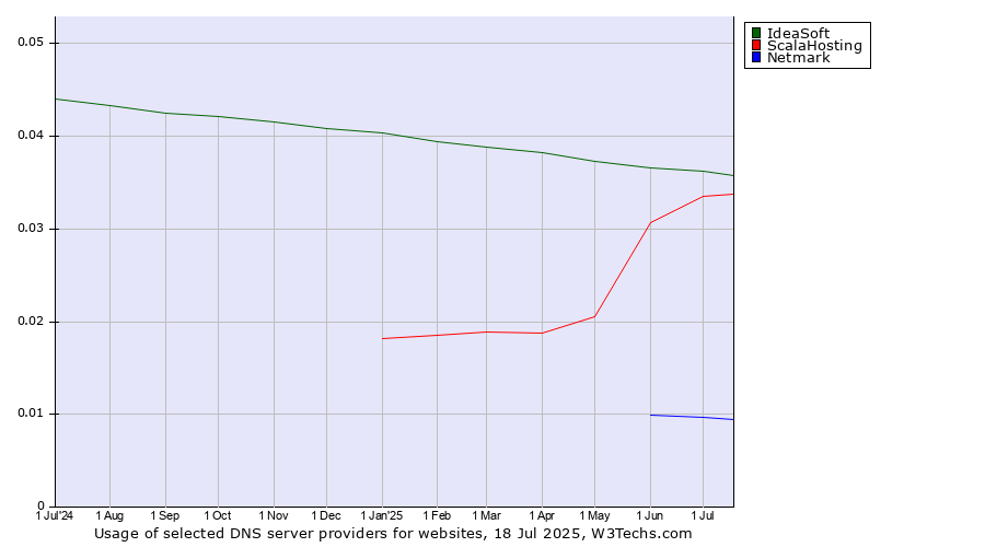 Historical trends in the usage of IdeaSoft vs. ScalaHosting vs. Netmark