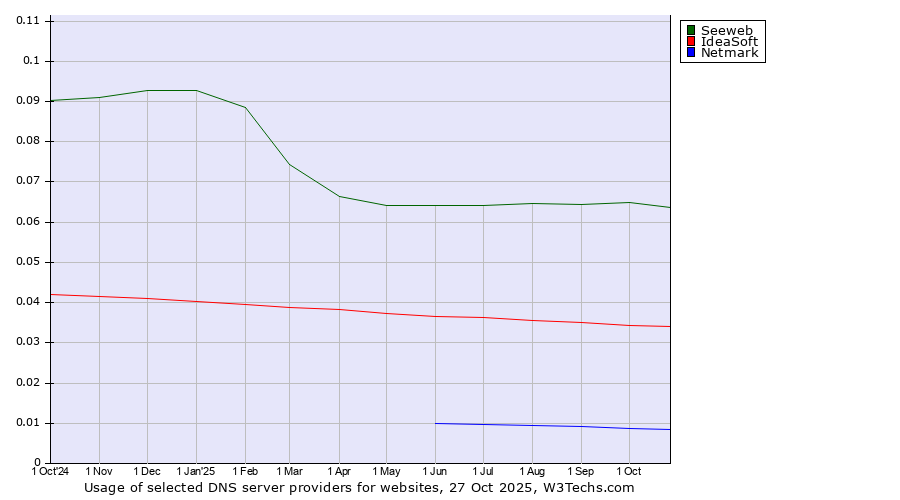 Historical trends in the usage of Seeweb vs. IdeaSoft vs. Netmark