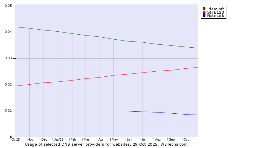 Historical trends in the usage of IdeaSoft vs. SITE123 vs. Netmark