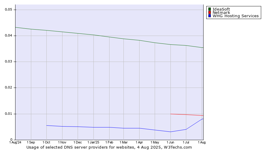 Historical trends in the usage of IdeaSoft vs. Netmark vs. WHG Hosting Services