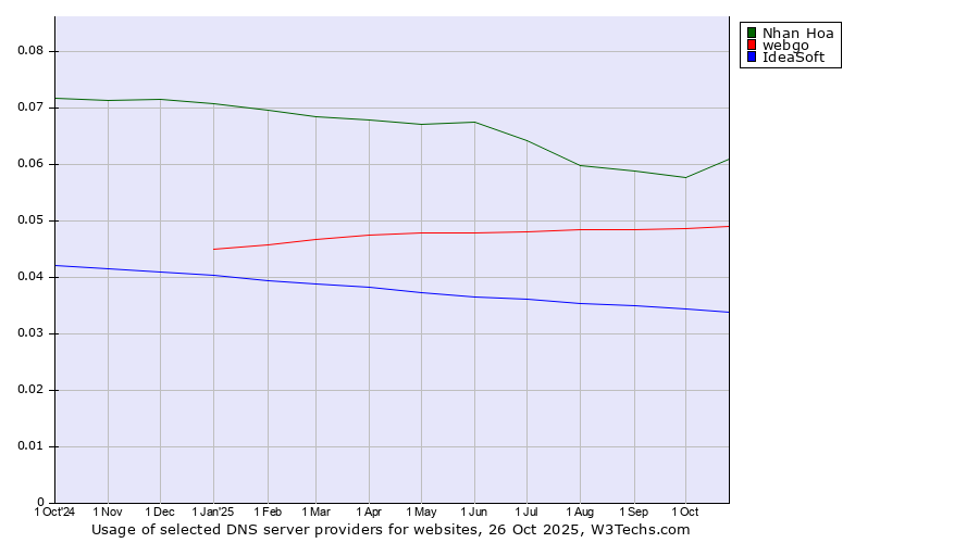 Historical trends in the usage of Nhan Hoa vs. webgo vs. IdeaSoft