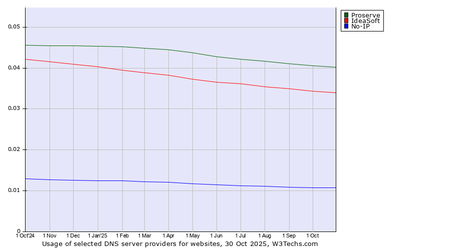 Historical trends in the usage of Proserve vs. IdeaSoft vs. No-IP