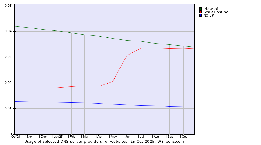 Historical trends in the usage of IdeaSoft vs. ScalaHosting vs. No-IP