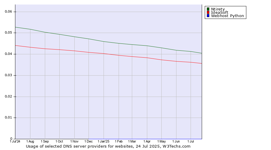 Historical trends in the usage of Ntirety vs. IdeaSoft vs. Webhost Python