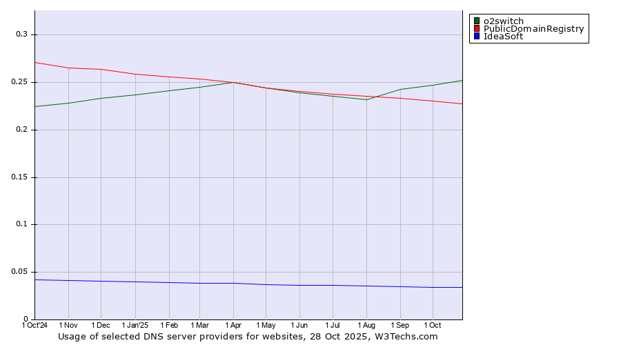 Historical trends in the usage of o2switch vs. PublicDomainRegistry vs. IdeaSoft