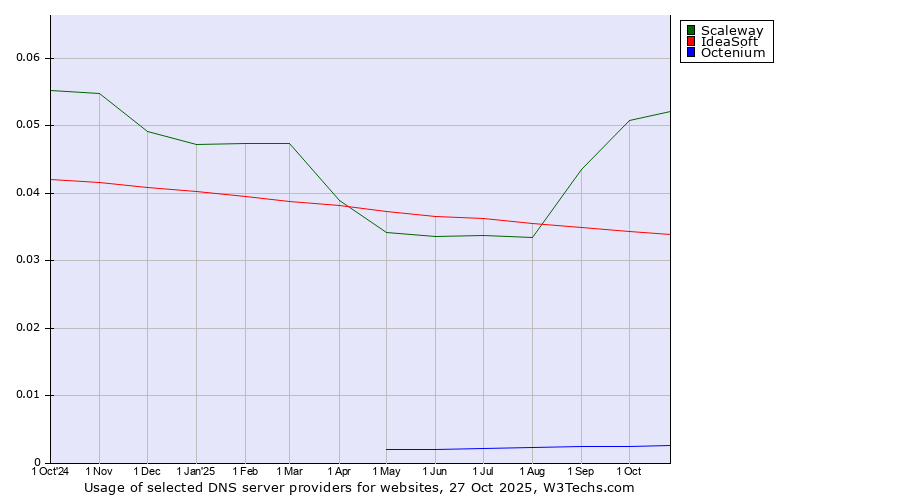 Historical trends in the usage of Scaleway vs. IdeaSoft vs. Octenium