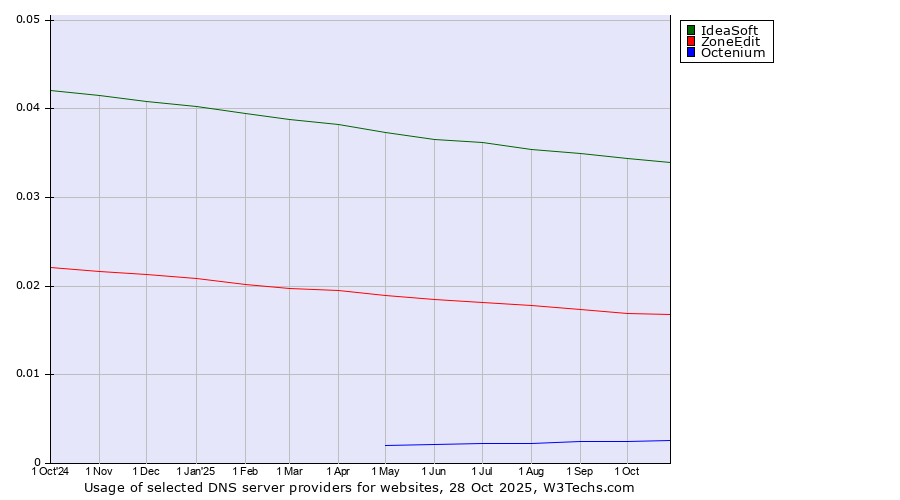 Historical trends in the usage of IdeaSoft vs. ZoneEdit vs. Octenium