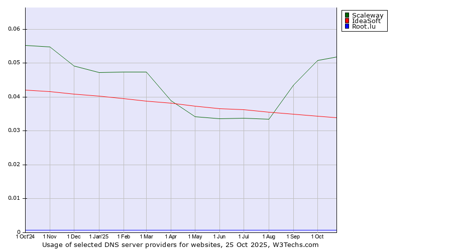 Historical trends in the usage of Scaleway vs. IdeaSoft vs. Root.lu