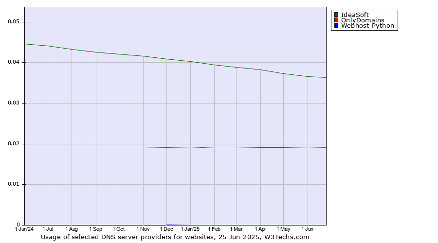 Historical trends in the usage of IdeaSoft vs. OnlyDomains vs. Webhost Python