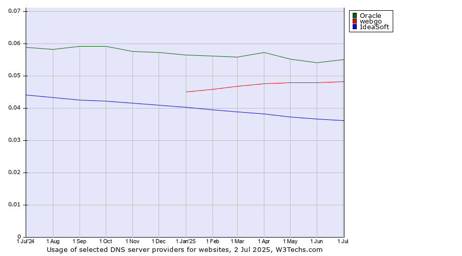 Historical trends in the usage of Oracle vs. webgo vs. IdeaSoft