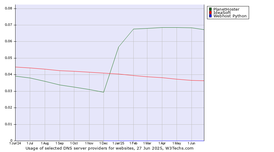 Historical trends in the usage of PlanetHoster vs. IdeaSoft vs. Webhost Python