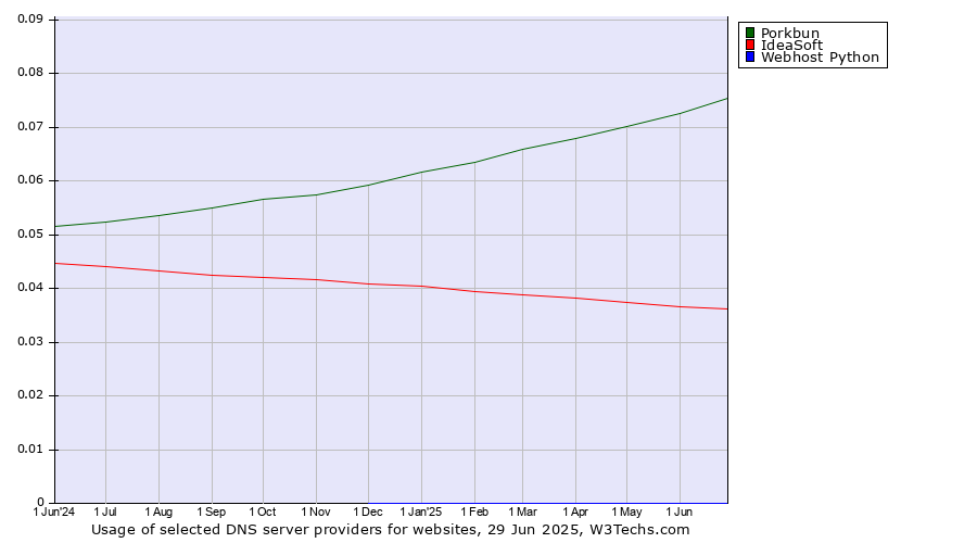 Historical trends in the usage of Porkbun vs. IdeaSoft vs. Webhost Python