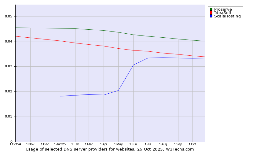 Historical trends in the usage of Proserve vs. IdeaSoft vs. ScalaHosting