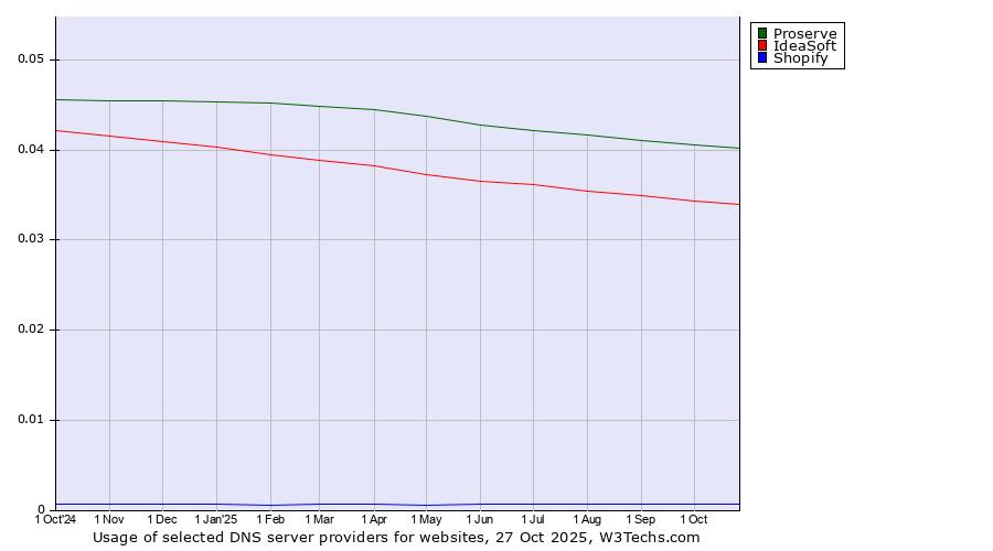 Historical trends in the usage of Proserve vs. IdeaSoft vs. Shopify