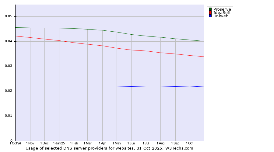 Historical trends in the usage of Proserve vs. IdeaSoft vs. Uniweb