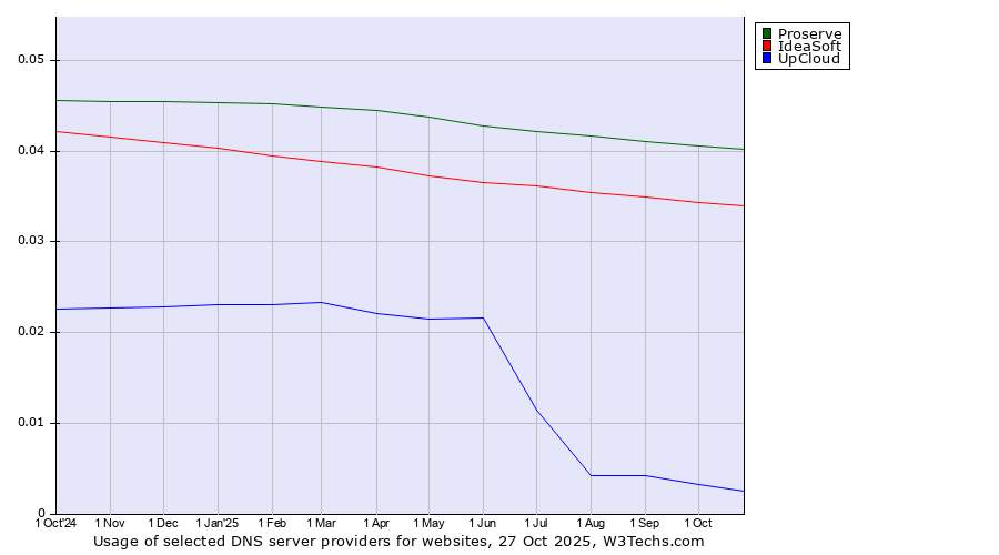Historical trends in the usage of Proserve vs. IdeaSoft vs. UpCloud