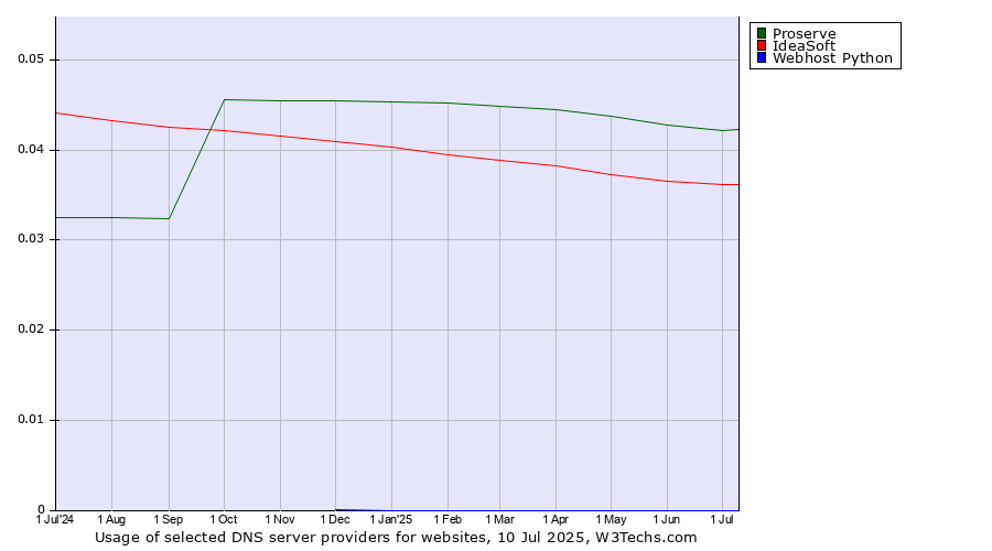 Historical trends in the usage of Proserve vs. IdeaSoft vs. Webhost Python