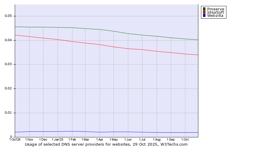 Historical trends in the usage of Proserve vs. IdeaSoft vs. Webzilla