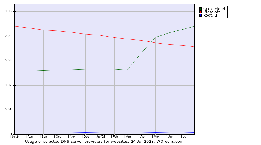Historical trends in the usage of QUIC.cloud vs. IdeaSoft vs. Root.lu