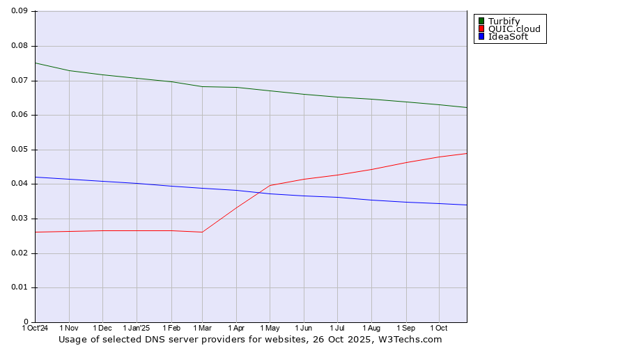 Historical trends in the usage of Turbify vs. QUIC.cloud vs. IdeaSoft