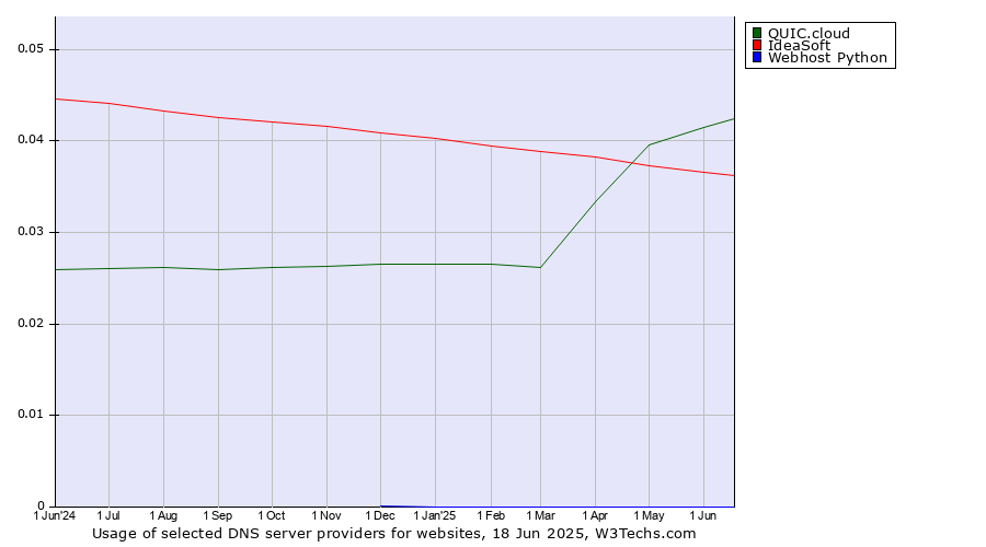 Historical trends in the usage of QUIC.cloud vs. IdeaSoft vs. Webhost Python