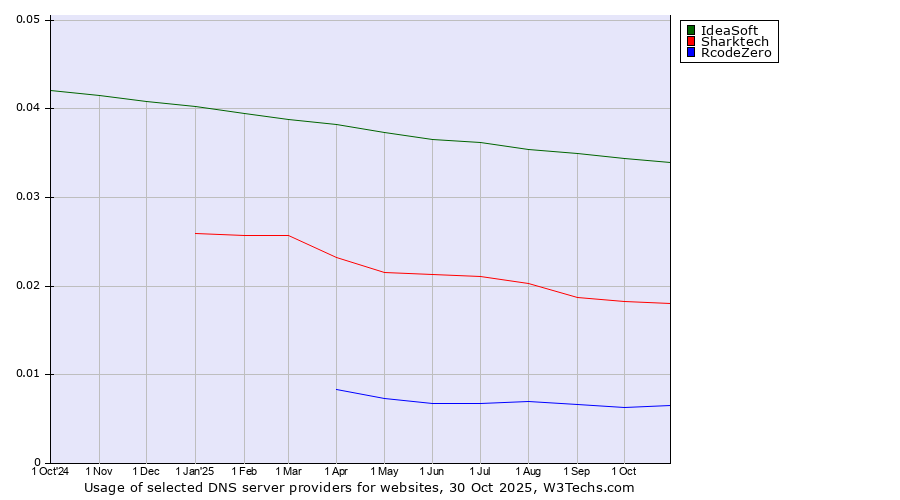 Historical trends in the usage of IdeaSoft vs. Sharktech vs. RcodeZero