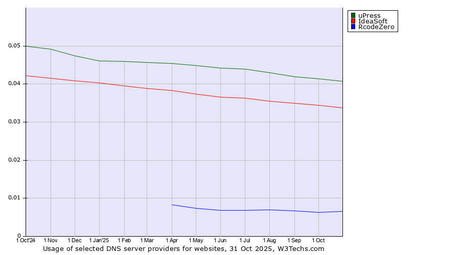 Historical trends in the usage of uPress vs. IdeaSoft vs. RcodeZero