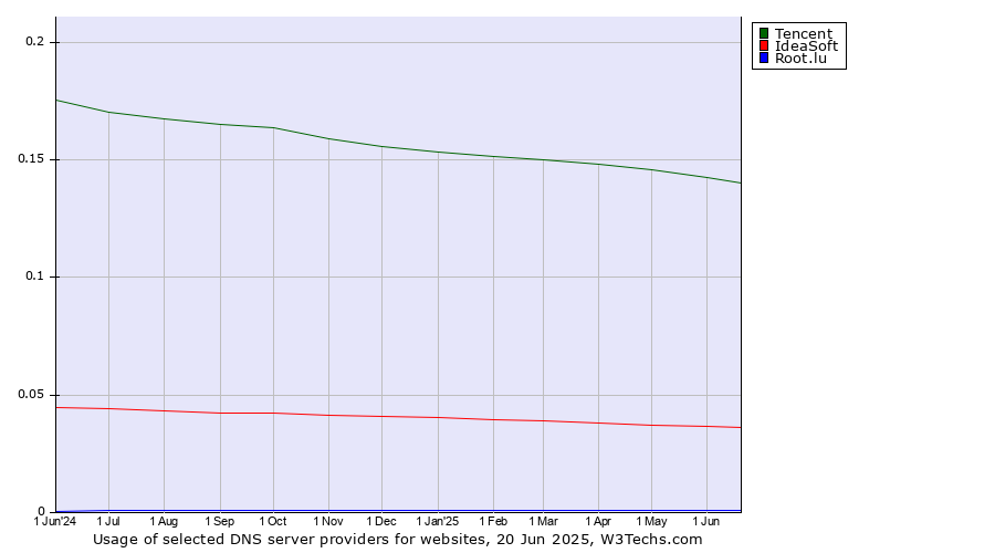 Historical trends in the usage of Tencent vs. IdeaSoft vs. Root.lu
